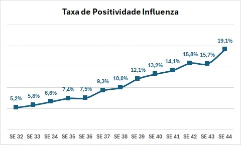 Ilustração de gráfico mostrando a taxa de positividade da Influenza no decorrer das semanas